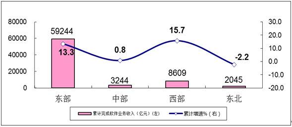 图62020年1-11月软件业分地区收入增长情况