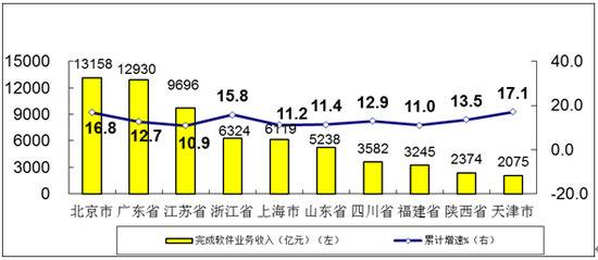 图72020年1-11月软件业务收入前十位省市增长情况