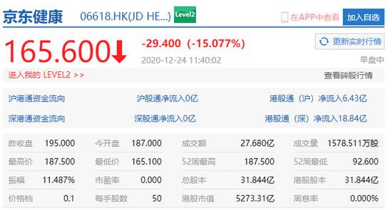 京东健康港股跌幅扩大至15%，市值达5273.31亿港元