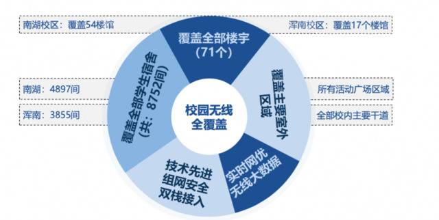 全国最大！Wi-Fi 6无线校园网就在东大！