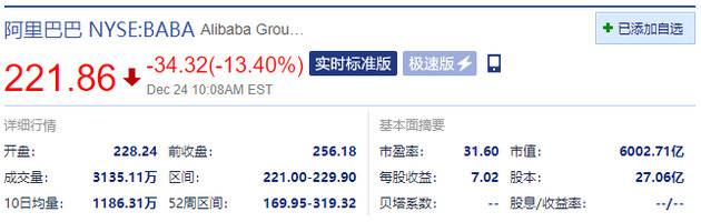 阿里巴巴大跌13.70% 市值一度跌破6000亿美元