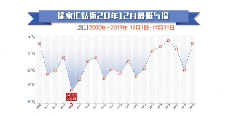 零下6度！跨年冷空气或将打破上海20年来同期纪录 有雨夹雪或小雪