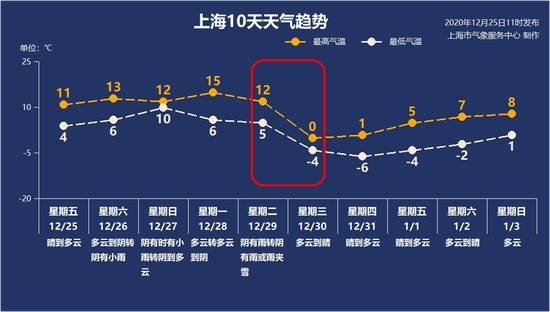 冷空气界的大“BOSS”要来了！上海气温将“断崖式”暴跌