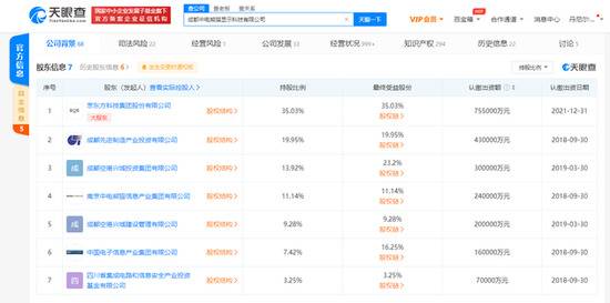 京东方投资成都中电熊猫显示科技公司，持股35.03%成最大股东
