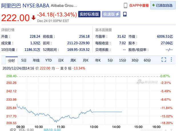 周四收盘 阿里股价大跌13.34%