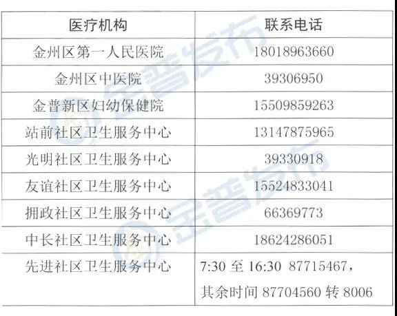 大连金普新区封闭管控区域居民 这些医疗救治工作安排请知悉