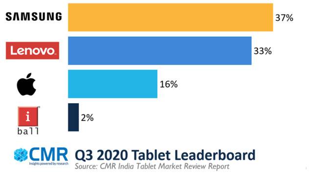 CMR：2020年Q3印度平板电脑市场环比增长77%