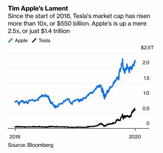 苹果错失收购特斯拉良机 CEO库克会自责吗？