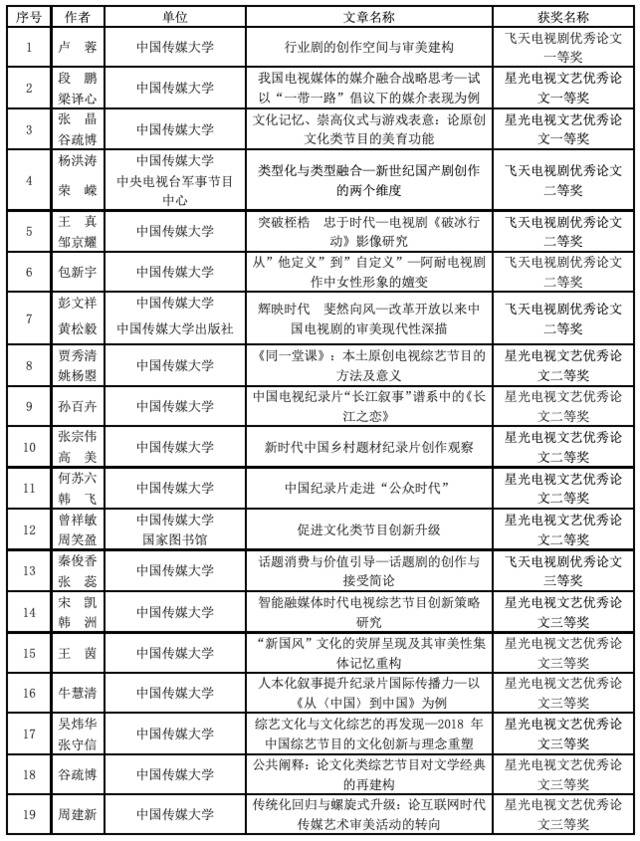 ▲本届我校获奖论文名单