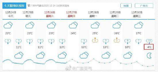 广州将降至4°C！传说中的岁末寒潮正赶来