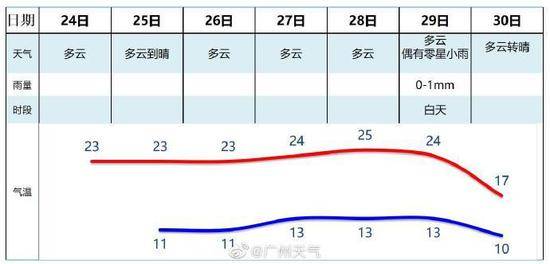 广州将降至4°C！传说中的岁末寒潮正赶来