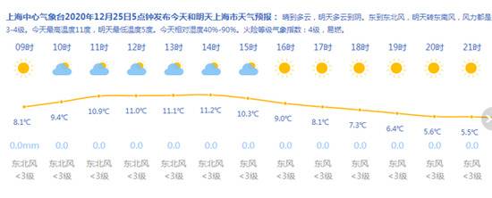 上海今天由晴转阴最高温度11度 双休日均有小雨