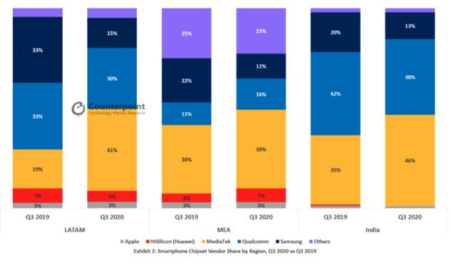 2020年第三季度与2019年第三季度手机芯片供应商在各地区的份额