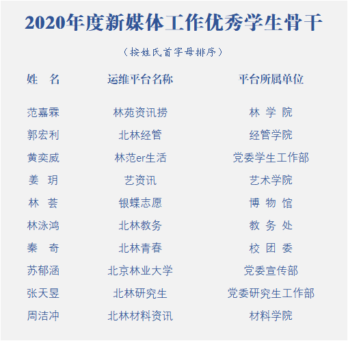 北京林业大学2020年度校园新媒体评优表彰结果揭晓！