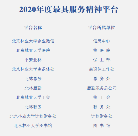 北京林业大学2020年度校园新媒体评优表彰结果揭晓！