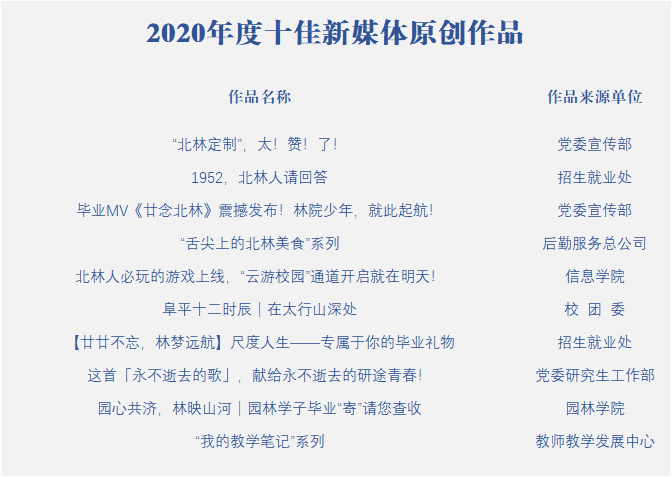 北京林业大学2020年度校园新媒体评优表彰结果揭晓！