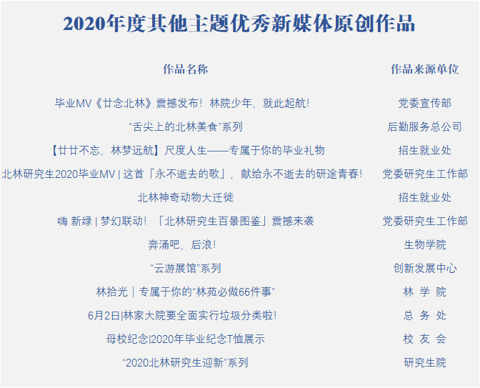 北京林业大学2020年度校园新媒体评优表彰结果揭晓！