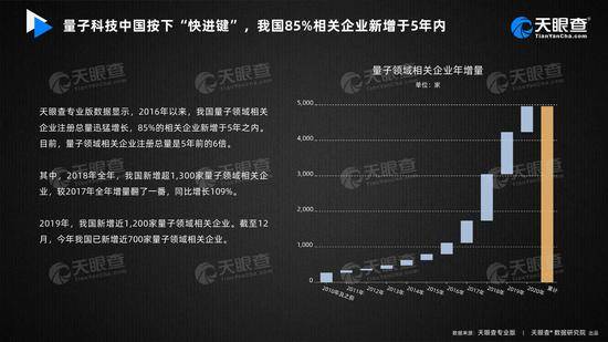 数据：截至今年12月我国已新增近700家量子领域相关企业