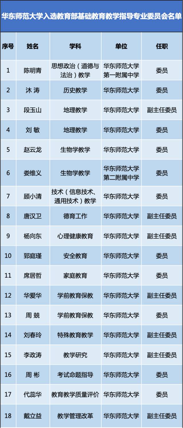 华东师大18位入选！首届教育部基础教育教学指导专业委员会委员名单公布