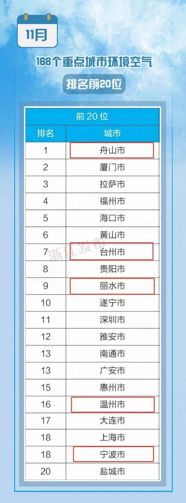 浙江5地，跻身11月全国168个重点城市空气质量前20！你那儿情况如何？