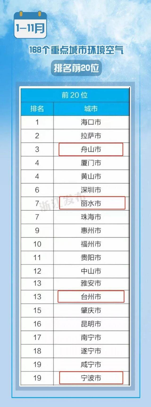 浙江5地，跻身11月全国168个重点城市空气质量前20！你那儿情况如何？