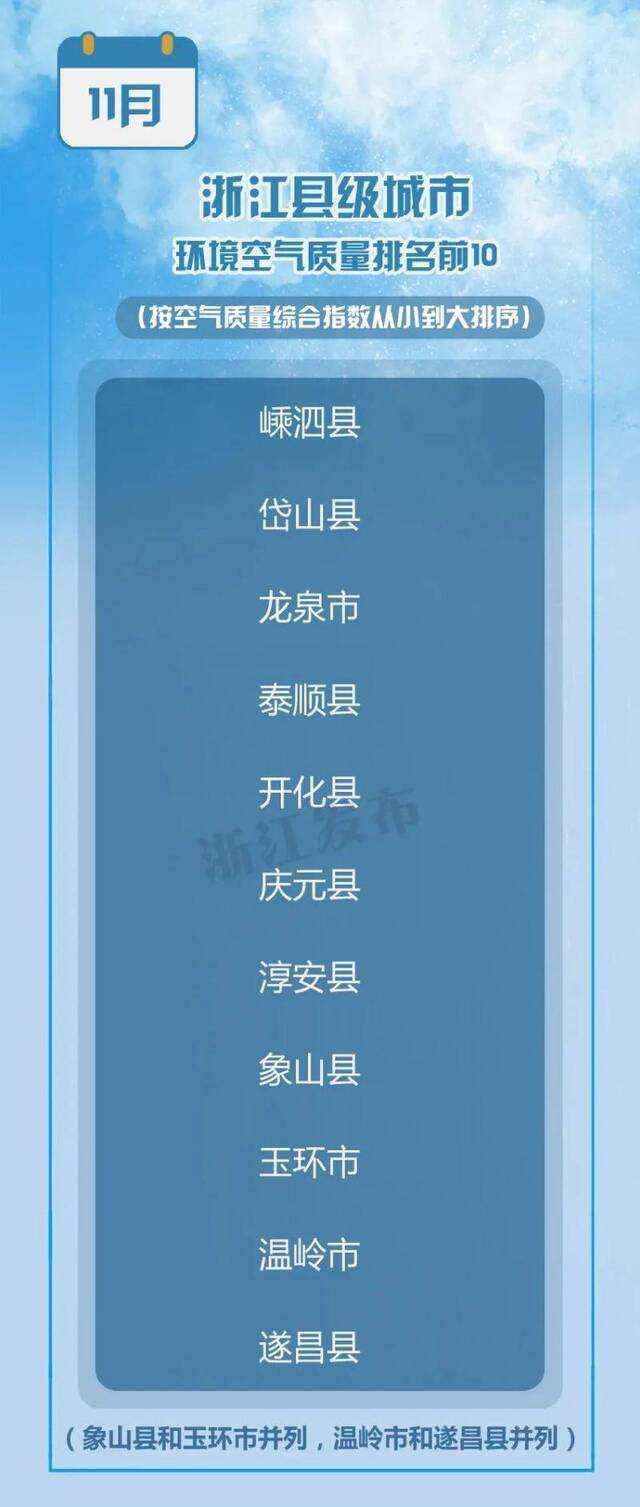 浙江5地，跻身11月全国168个重点城市空气质量前20！你那儿情况如何？