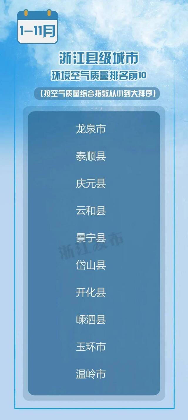 浙江5地，跻身11月全国168个重点城市空气质量前20！你那儿情况如何？