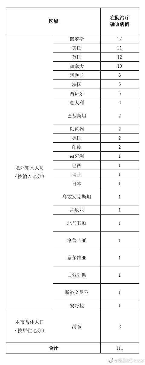 上海25日无新增本地确诊病例，新增境外输入5例，治愈出院3例