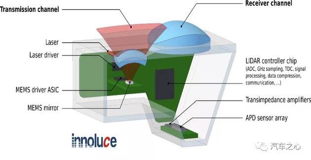 英飞凌收购的 Innoluce MEMS激光雷达示意图英飞凌收购的 Innoluce MEMS激光雷达示意图