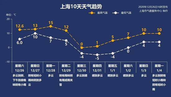 上海后天起开始大幅度降温 市政府办公厅发布紧急通知