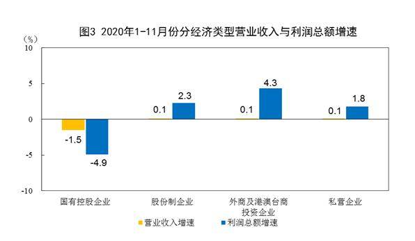 国家统计局：1—11月全国规模以上工业企业利润增长2.4%