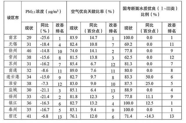 江苏发布11月13市环境质量目标任务完成进展情况