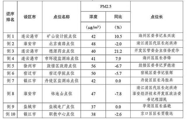 江苏发布11月13市环境质量目标任务完成进展情况