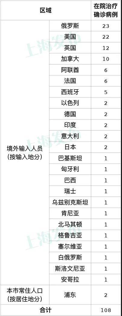 12月26日上海新增4例境外输入病例