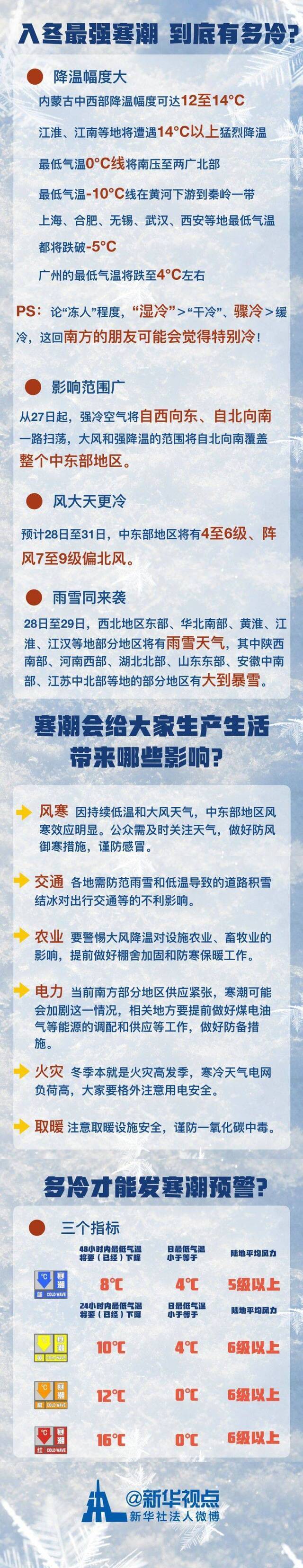 入冬最强寒潮来袭，江淮、江南等地将遭遇14℃以上猛烈降温
