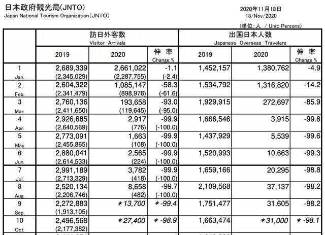 △2020年访日外国游客人数统计表，数据截至11月18日（图片来源：日本观光厅）