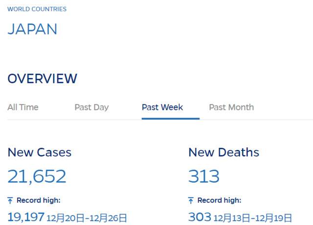 △日本第三拨疫情相较前两拨影响更加严重，自12月20日至12月26日这一周，平均单日新增确诊病例达到21652例（数据来源：美国约翰斯·霍普金斯大学）