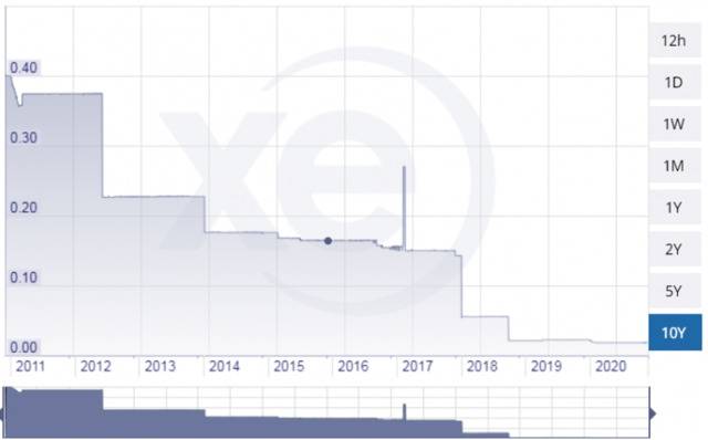 △2011年至今不到10年的时间里，苏丹镑兑美金汇率下降95.47%