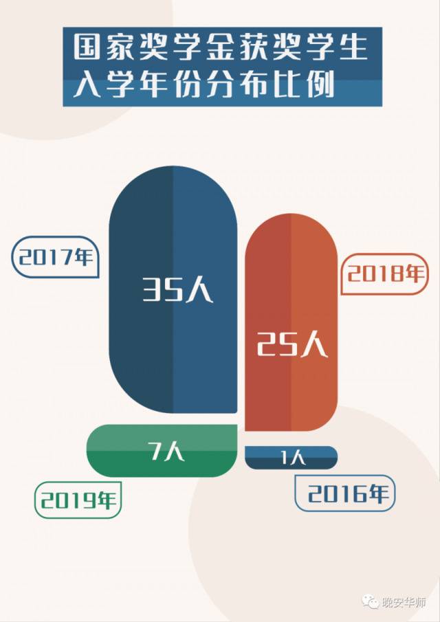 榜样来了！华师68名学霸上榜国奖！