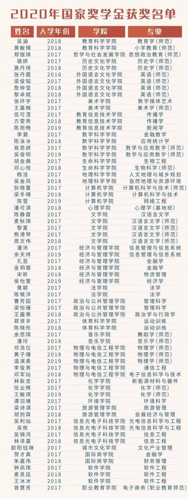 榜样来了！华师68名学霸上榜国奖！