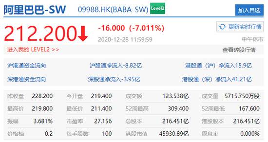 香港恒生指数午间休盘涨0.88% 阿里巴巴跌7.01%