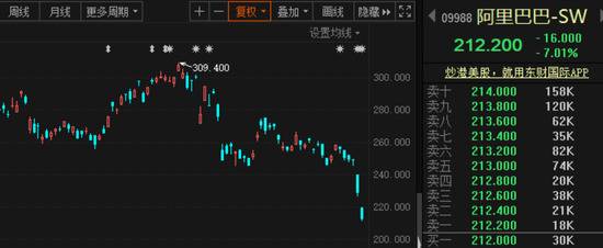 阿里回购加码至100亿美元 分析师：长期前景不受影响