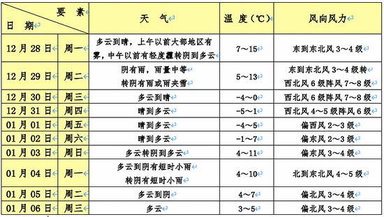 跨年寒潮将持续多久？来看看上海未来十天天气