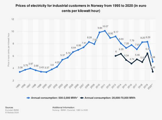 因电价暴跌 今年北欧比特币挖矿盈利激增两倍多