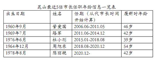 42岁陈丽艳任江苏昆山代市长：苏州下辖10区县最年轻政府主官