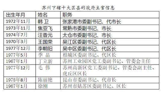 42岁陈丽艳任江苏昆山代市长：苏州下辖10区县最年轻政府主官