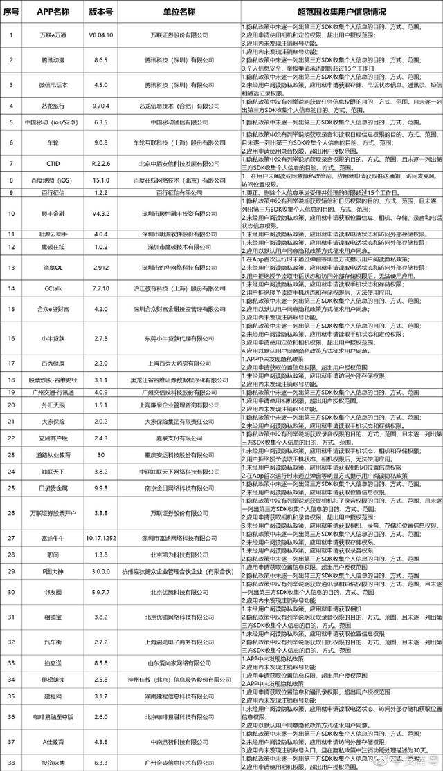 百度地图 微信电话本……这38款App违规超范围收集用户信息