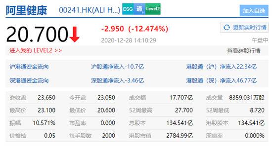 恒指跌幅扩大至4% 阿里健康跌超12% 阿里巴巴跌超8%