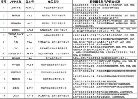 38款App违规超范围收集用户信息 含中国移动等