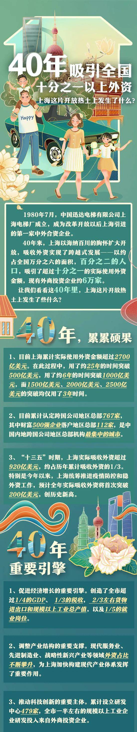 吸引外资40年！上海未来这样打造外资首选地、集聚地，营造国际一流投资环境